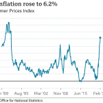 UK inflation hits a 30-year high of 6.2% as Sunak readies response.